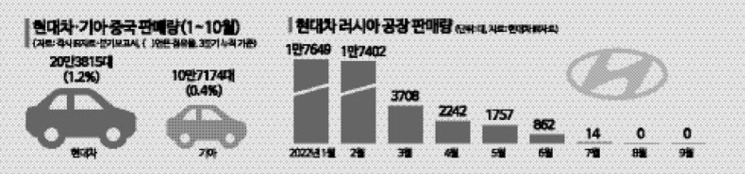 현대차·기아, 中·러서 진퇴양난