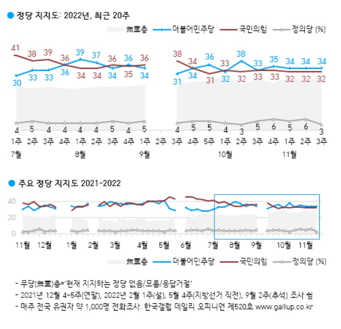갤럽 "尹 대통령 지지율 다시 20%대로"…1%p 하락