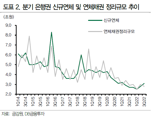 "은행권 연체율 더 내려가긴 힘들어"