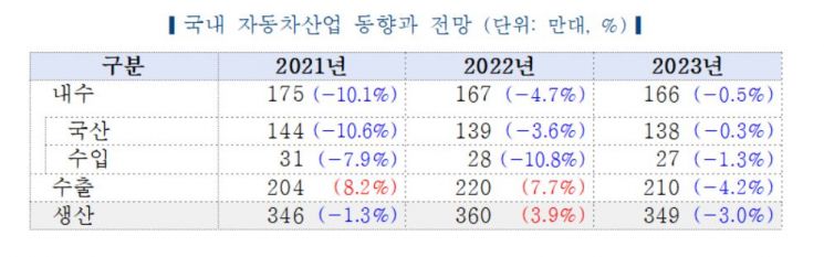 한자연 "내년 車시장, 글로벌 수요↑…국내 생산 ↓" 