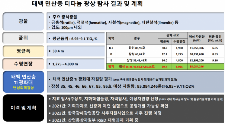 '꿈의 신소재' 티타늄 국산화 위한 첫삽…관련주 투자는 '신중'  