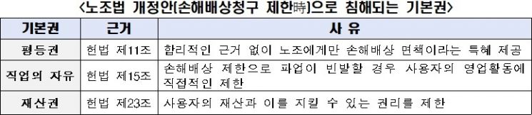 野 '노조법 개정' 추진에…전경련 "폭력·파괴행위 합리화…위헌소지"