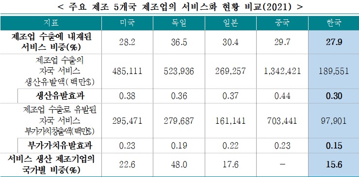 "한국 수출상품 서비스 수준, 중국의 70%"