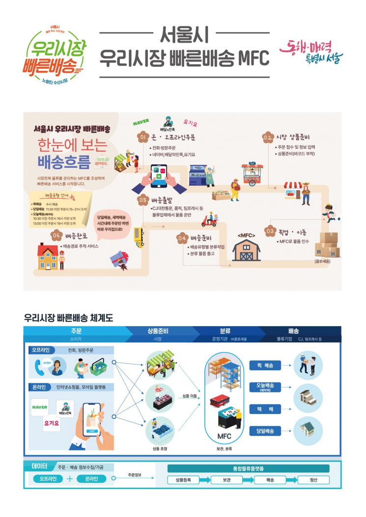 노량진수산시장 신선식품도 '당일·새벽배송'…서울시 '우리시장 빠른배송' 개시