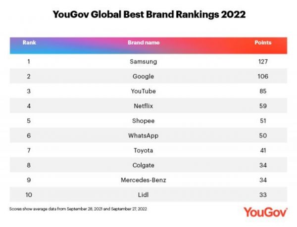 구글 제친 삼성전자…'글로벌 최고 브랜드' 첫 1위 꿰찼다