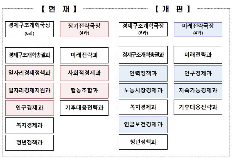 '재정건전성' '연금·교육개혁' 방점찍은 추경호式 직제 개편