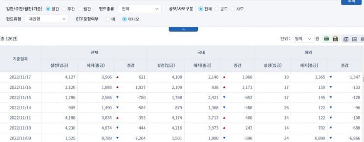 [일일펀드동향] 해외 채권형 펀드, 15일간 1조218억원 순유출