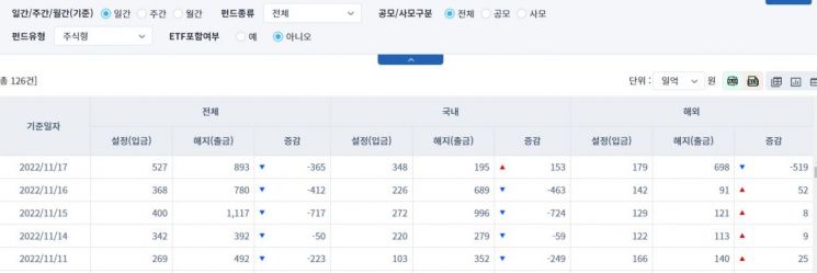 [일일펀드동향] 해외 채권형 펀드, 15일간 1조218억원 순유출