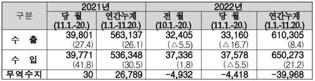 11월 1∼20일 수출입 실적(단위: 100만달러, %) 자료=관세청