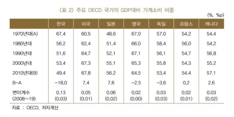 "경기 수축기 MZ·BB이전세대 소비 더 작아…지나친 소비위축 경계해야" 