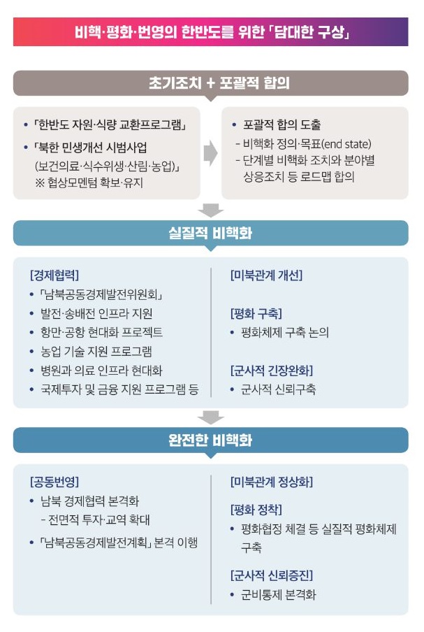 담대한 구상 단계별 이행계획 [사진제공=통일부]