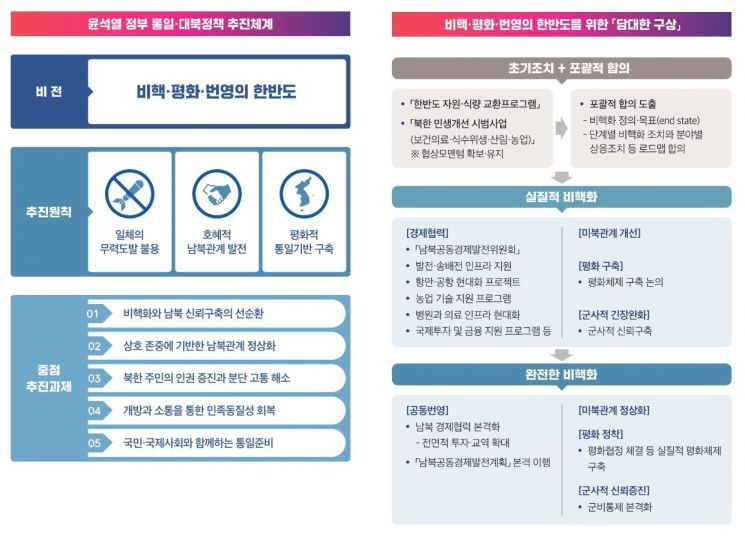 윤석열 정부 통일·대북정책 설명자료 [사진제공=통일부]