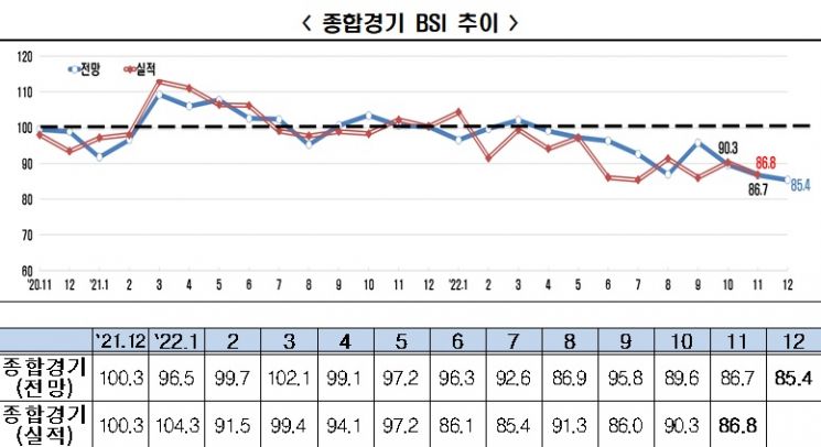 체감경기 최악…12월 기업 경기전망 2년2개월만 최저