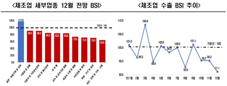 체감경기 최악…12월 기업 경기전망 2년2개월만 최저