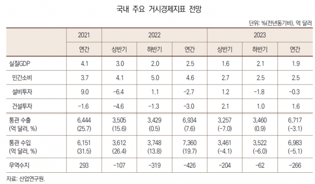 韓 내년 경제성장률 1.9%…"13대 주력산업 수출 4% 감소 전망"
