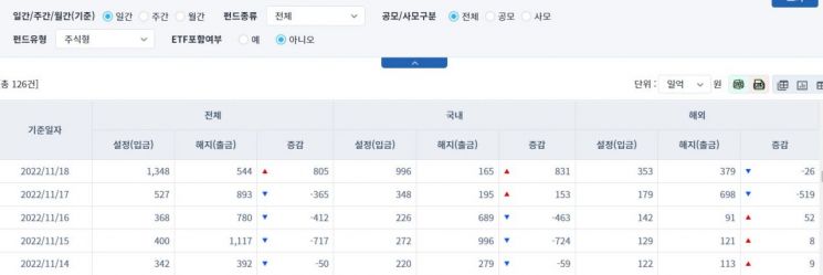 [일일펀드동향] 해외 채권형 펀드, 16거래일간 1조282억원 순유출