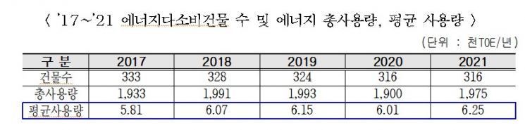 '서울대' 10년 연속 에너지사용량 1위 …에너지 위기에도 대형건물 에너지 소비 ↑