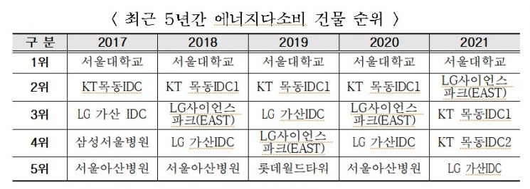 '서울대' 10년 연속 에너지사용량 1위 …에너지 위기에도 대형건물 에너지 소비 ↑