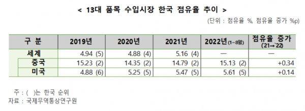 무역적자에도…韓 '13대 주력 수출품목' 경쟁력 강화