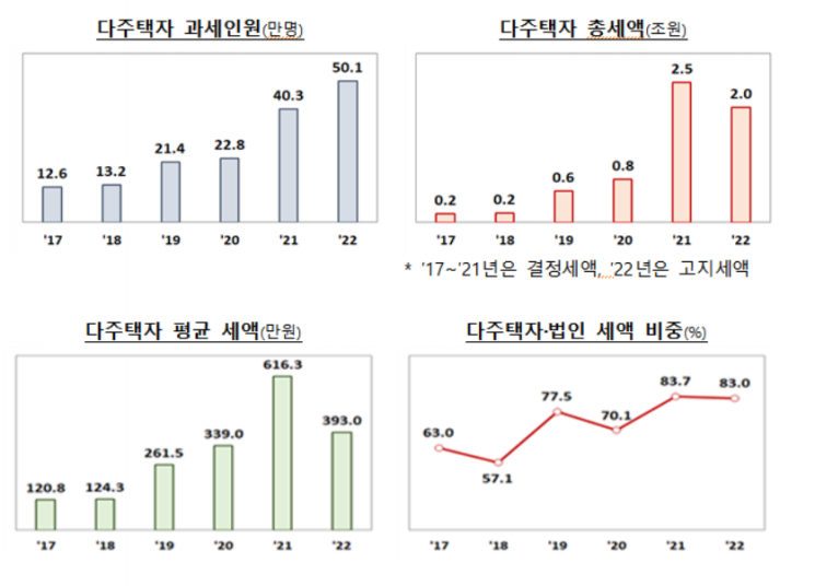 올해 주택분 종부세액, 1인당 평균 336만원…작년보다 137만원 줄어