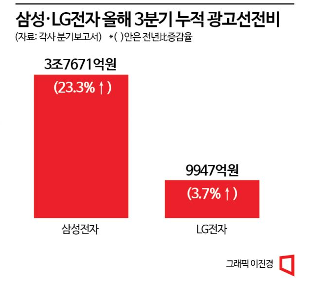 대목에도 TV 재고만 쌓인다…뛰는 마케팅 비용에 우는 삼성·LG