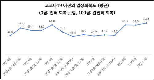 "코로나 이전으로 64% 회복했다"…일상회복도 최고치 