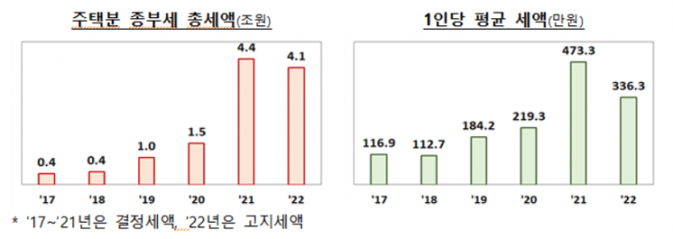 올해 주택분 종부세액, 1인당 평균 336만원…작년보다 137만원 줄어