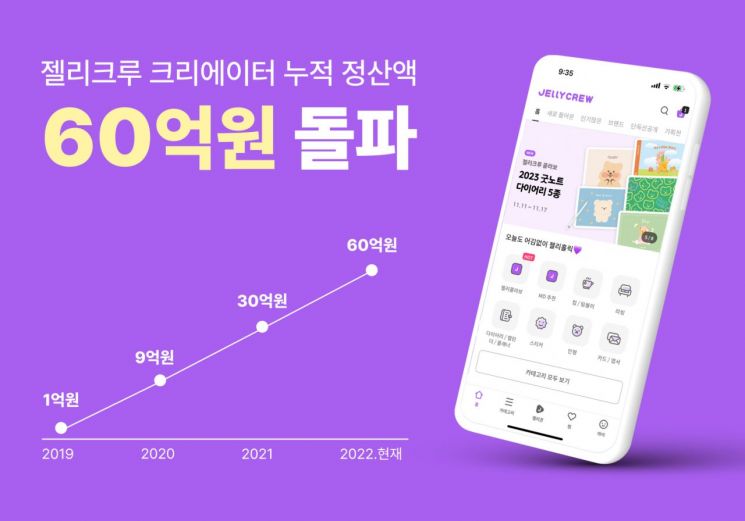 젤리크루, 협업 크리에이터 누적 정산액 60억원 돌파