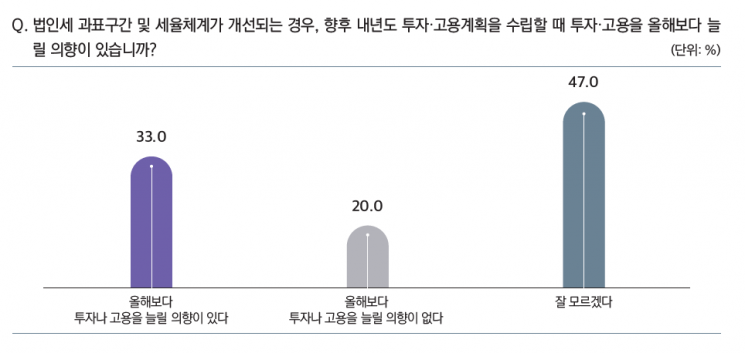 법인세 개선되면 투자·고용 확대?…대기업 70% "없다·잘 모르겠다"