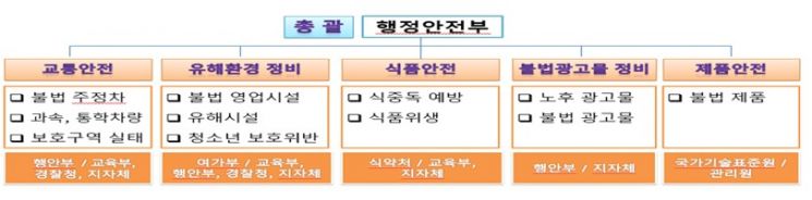 행안부, 개학기 초등학교 주변 점검 143만건 안전취약요소 적발