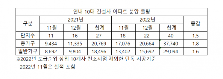 올해 막바지 분양 나서는 10대 건설사, 전국 3만7000가구 공급