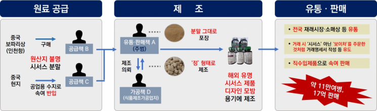 불법 '시서스' 제품 공급·제조·유통·판매 과정