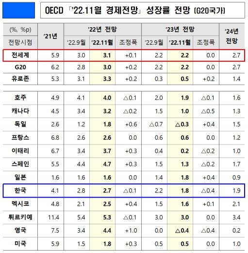 OECD, 내년 韓성장률 전망 2.2→1.8%…물가 3.9% 유지