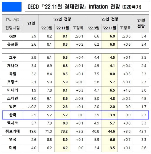 OECD, 내년 韓성장률 전망 2.2→1.8%…물가 3.9% 유지