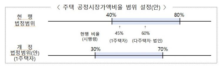 1주택자 재산세 2020년 이전으로 내린다…'5% 과표상한제' 도입