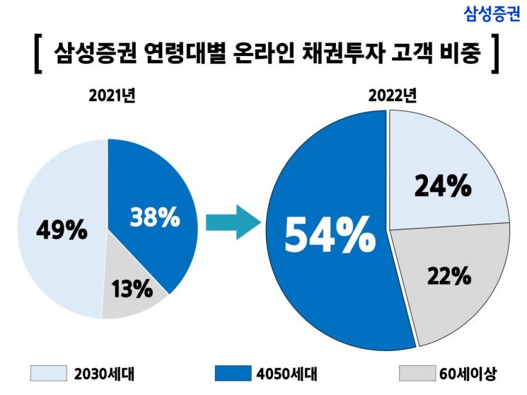 '채권투자 대중화' 삼성證 엄지족 개미 "2조원 샀다"