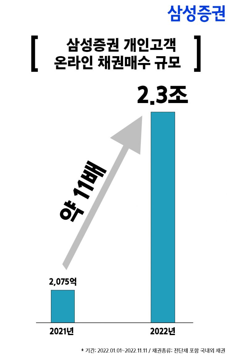 '채권투자 대중화' 삼성證 엄지족 개미 "2조원 샀다"