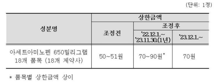 '감기약' 아세트아미노펜 약가 다음 달부터 최대 40원 인상