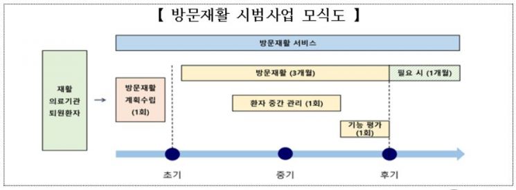 맞춤형 방문재활치료 시범사업 내년 1월부터 실시