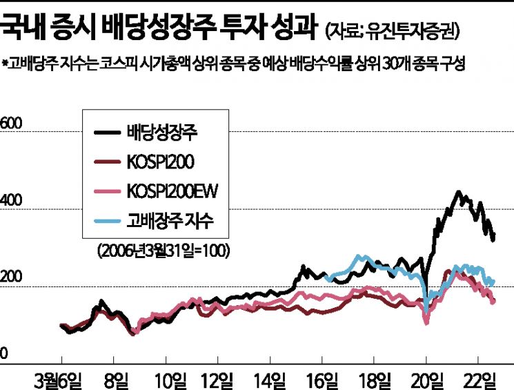 [실전재테크]시계제로 연말 증시…그래도 '배당 ETF' 꽃은 핀다