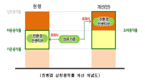 서울시, 친환경 건축물에 용적률 1.2배 높인다