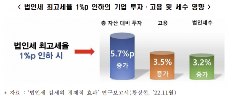 전경련 "법인세율 인하 시 투자·고용·세수 효과 ↑"