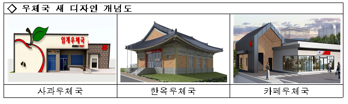 영월 사과 우체국·양양 서핑보드 우체국 생긴다