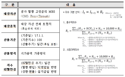 MBS 지수(K-MBSI) 산출 방식.