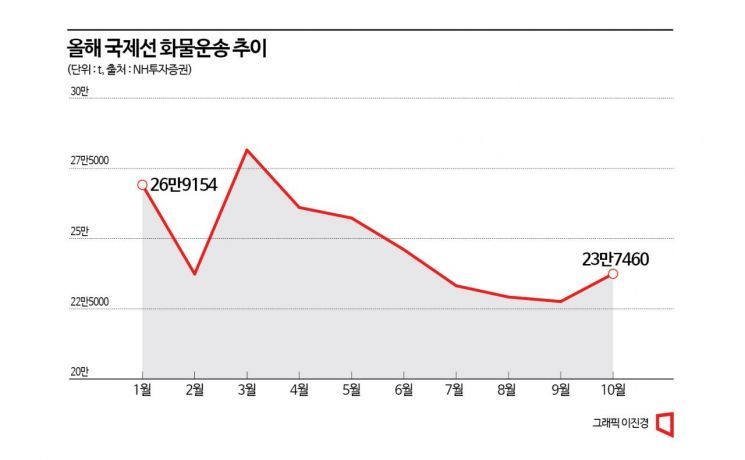 화물은 고점…살아나는 여객에 안도하는 항공업계