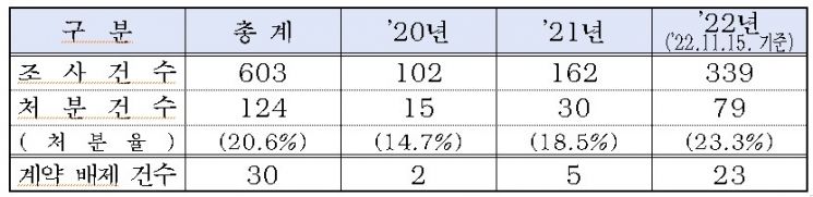 서울시 발주공사서 '부실 건설업체' 배제…2020년부터 124곳 처분