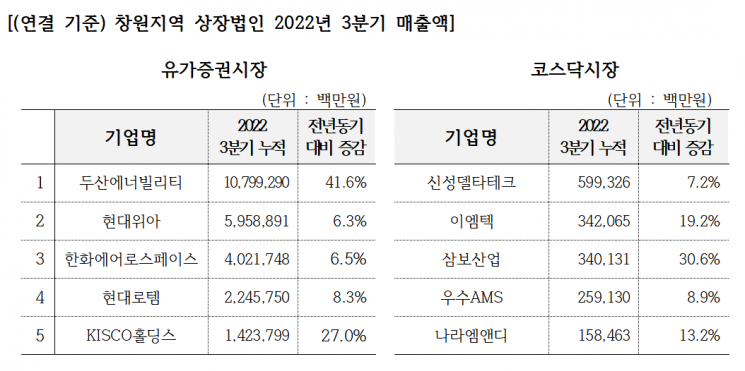 연결 기준 경남 창원지역 상장법인 2022년 3분기 매출액을 나타낸 표. [이미지출처=창원상공회의소]