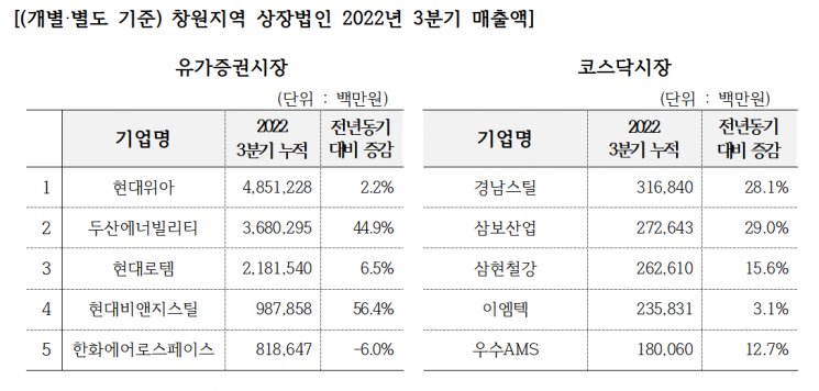 개별·별도 기준 경남 창원지역 상장법인 2022년 3분기 매출액을 나타낸 표. [이미지출처=창원상공회의소]