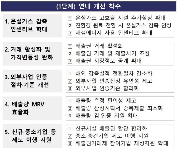 저탄소원료로 생산시 온실가스 감축 '인정'…尹정부 배출권거래제 손본다