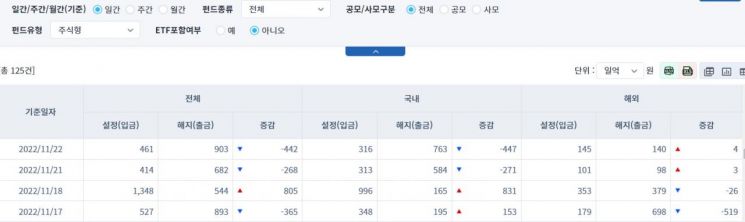 [일일펀드동향]국내 채권형 펀드, 2거래일간 1조6635억원 순유출